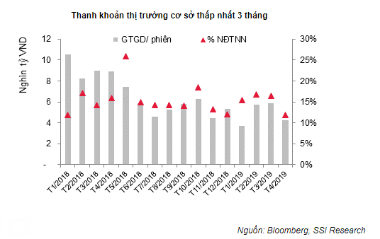 Tỷ trọng giá trị giao dịch nhà đầu tư ngoại thấp nhất từ tháng 1/2018 - Ảnh 1.