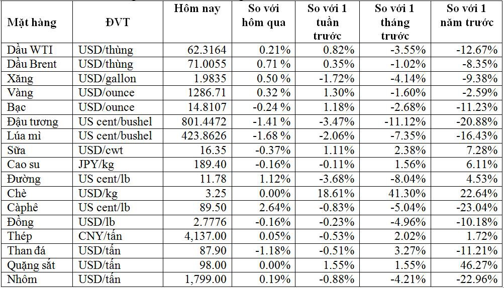 Thị trường ngày 10/5: Giá dầu và cà phê hồi phục mạnh, các mặt hàng khác giảm sâu - Ảnh 2. Thị trường ngày 10/5: Giá dầu và cà phê hồi phục mạnh, các mặt hàng khác giảm sâu - Ảnh 2.