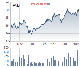 Thua lỗ quý 1 nhưng cổ phiếu vẫn tăng “phi mã”, điều gì đang diễn ra với PVD? - Ảnh 1.