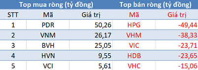 Thị trường tăng điểm, khối ngoại đẩy mạnh bán ròng hơn 400 tỷ trong phiên 13/5 - Ảnh 1.