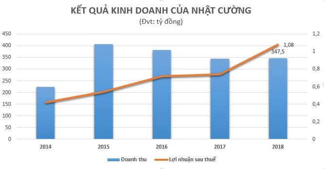 Đơn vị chủ quản của Nhật Cường Mobile chỉ lãi vỏn vẹn 1 tỷ đồng năm 2018 - Ảnh 1. Đơn vị chủ quản của Nhật Cường Mobile chỉ lãi vỏn vẹn 1 tỷ đồng năm 2018 - Ảnh 1.