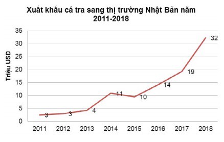 Nhật Bản chính thức bước vào top 10 thị trường xuất khẩu cá tra lớn nhất của Việt Nam - Ảnh 1.