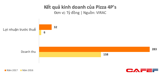 Pizza 4Ps, câu chuyện khởi nghiệp truyền cảm hứng từ sở thích của bạn gái cũ, học làm phomai qua Youtube - Ảnh 6.