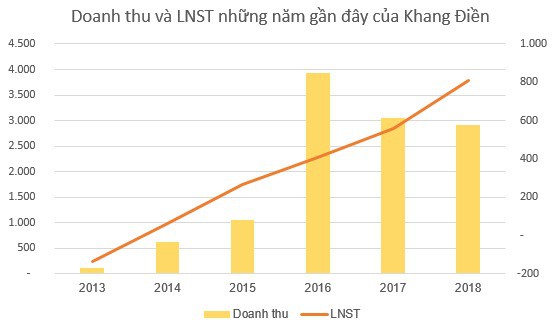 Khang Điền (KDH) dự kiến phát hành hơn 130 triệu cổ phiếu trả cổ tức, cổ phiếu ESOP và chia cổ phiếu thưởng - Ảnh 2.