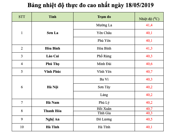 Hà Nội sẽ còn nắng nóng gay gắt với nền nhiệt trên 40 độ C kéo dài đến bao giờ? - Ảnh 1.