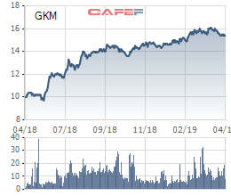 Yếu tố nào giúp cổ phiếu Khang Minh Group (GKM) duy trì đà tăng trưởng ổn định trong gần 2 năm lên sàn chứng khoán? - Ảnh 1.