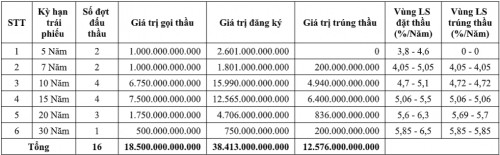 Thị trường TPCP tháng 4/2019: Huy động hơn 12,5 nghìn tỷ đồng qua đấu thầu - Ảnh 1.