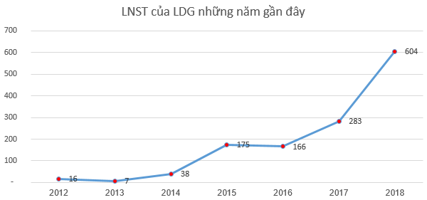 LDG chốt danh sách cổ đông phát hành gần 48 triệu cổ phiếu trả cổ tức tỷ lệ 25% - Ảnh 1.