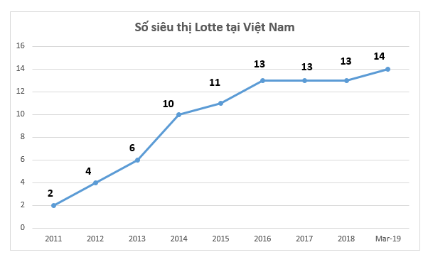 Tranh nhau miếng bánh bán lẻ Việt Nam, đại gia ngoại nhận kết cục trái ngược: Auchan rút lui, Parkson ngắc ngoải, Big C và Metro bán mình, còn lại Lotte Mart và Aeon vẫn kiên trì mở rộng - Ảnh 2.