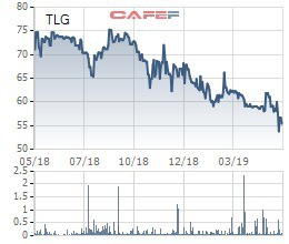 Thiên Long Group (TLG): Đặt mục tiêu lãi 325 tỷ đồng năm 2019, tăng 10,5% so với cùng kỳ - Ảnh 1.