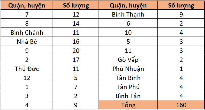TP HCM công bố 160 dự án nhà ở thực hiện thủ tục chấp thuận đầu tư - Ảnh 1. TP HCM công bố 160 dự án nhà ở thực hiện thủ tục chấp thuận đầu tư - Ảnh 1.