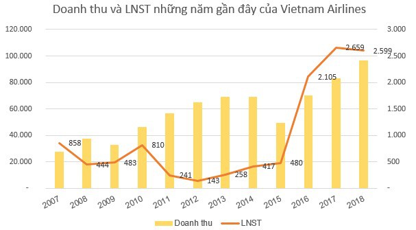Vietnam Airlines (HVN) dự chi hơn 1.400 tỷ đồng trả cổ tức - Ảnh 1.