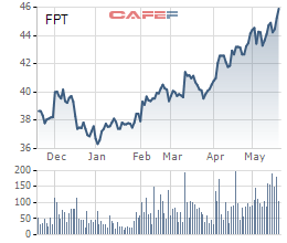 FPT: LNTT 4 tháng đầu năm tăng 23% lên 1.342 tỷ đồng - Ảnh 1.