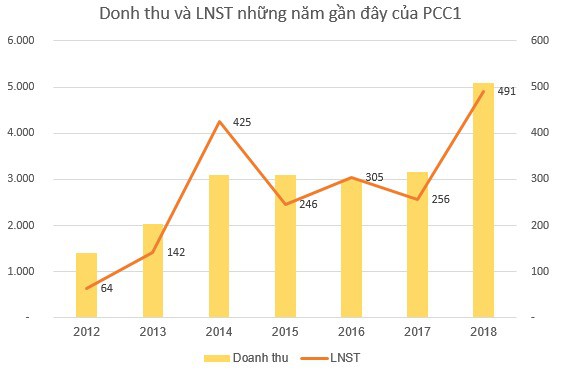 PCC1 thông qua phương án phát hành hơn 26 triệu cổ phiếu trả cổ tức tỷ lệ 20% - Ảnh 1.