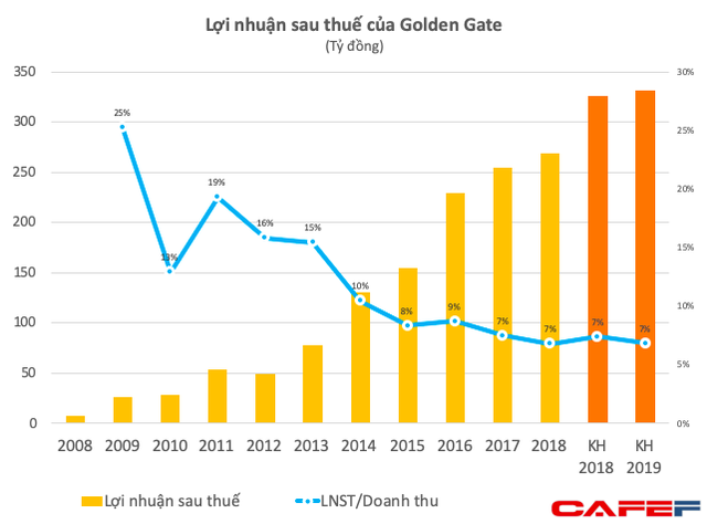 Chuỗi nhà hàng Golden Gate quy mô 4.000 tỷ đồng: Cơ duyên bắt nguồn từ sở thích ăn ngon và khám phá vùng đất mới - Ảnh 3.