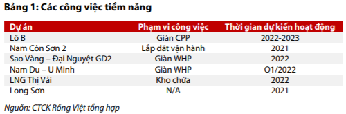 Nhiá»u dá»± Ã¡n má»i Äá»ng loáº¡t triá»n khai, lá»£i nhuáº­n PVS ÄÆ°á»£c dá»± bÃ¡o cáº£i thiá»n trong nÄm 2019 - áº¢nh 1.