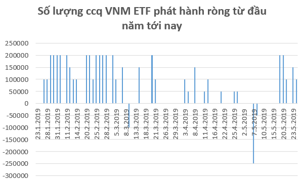 VNM ETF ngược dòng xu hướng khối ngoại, phát hành ròng 9 triệu USD chứng chỉ quỹ trong tuần 20-24/5 - Ảnh 1.