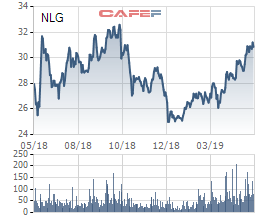 Chứng khoán BSC khuyến nghị mua NLG, giá mục tiêu cao hơn hiện tại 30% - Ảnh 1.