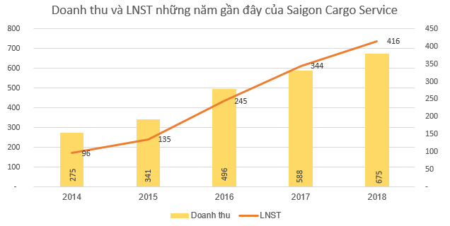 Saigon Cargo Service (SCS) chốt danh sách cổ đông trả cổ tức bằng tiền tỷ lệ 37% - Ảnh 1.