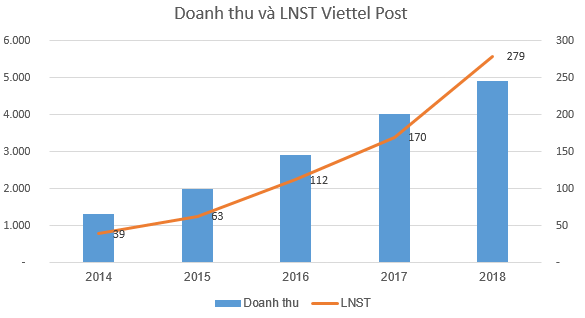 Viettel Post chốt danh sách cổ đông phát hành hơn 17 triệu cổ phiếu trả cổ tức tỷ lệ 41,4% - Ảnh 1.