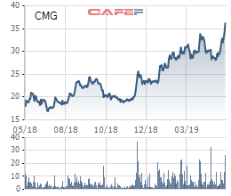 Samsung SDS muốn sở hữu gần 25% vốn CMC Group (CMG) - Ảnh 2.
