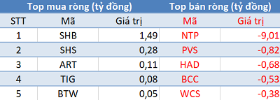 Phiên 28/5: Thị trường rung lắc dữ dội, khối ngoại mua ròng phiên thứ 2 liên tiếp trên HoSE - Ảnh 2.