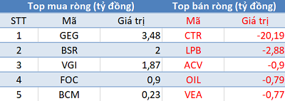 Phiên 28/5: Thị trường rung lắc dữ dội, khối ngoại mua ròng phiên thứ 2 liên tiếp trên HoSE - Ảnh 3.