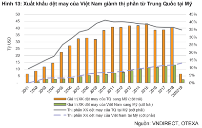 VNDIRECT đánh giá triển vọng ngành dệt may tích cực, nhưng định giá cổ phiếu đã ở mức hợp lý - Ảnh 2.