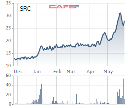 SRC tăng gấp đôi sau 5  tháng, một cá nhân bất ngờ rút lui khỏi đợt đấu giá thoái vốn nhà nước - Ảnh 1.
