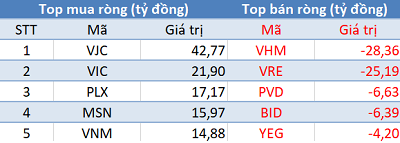 Thị trường rung lắc dữ dội, khối ngoại tiếp tục “gom hàng” trong phiên 29/5 - Ảnh 1.