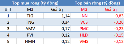 Thị trường rung lắc dữ dội, khối ngoại tiếp tục “gom hàng” trong phiên 29/5 - Ảnh 2.