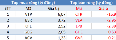 Thị trường rung lắc dữ dội, khối ngoại tiếp tục “gom hàng” trong phiên 29/5 - Ảnh 3.