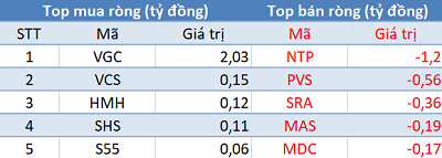 Thị trường giảm điểm, khối ngoại tiếp tục mua ròng trong phiên 3/5 - Ảnh 2.