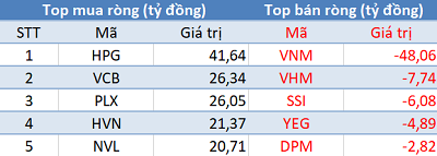 Thị trường “rực lửa”, khối ngoại đẩy mạnh mua ròng hơn 200 tỷ trong phiên giao dịch cuối tháng 5 - Ảnh 1.