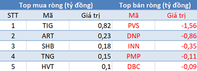 Thị trường “rực lửa”, khối ngoại đẩy mạnh mua ròng hơn 200 tỷ trong phiên giao dịch cuối tháng 5 - Ảnh 2.