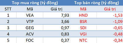 Thị trường “rực lửa”, khối ngoại đẩy mạnh mua ròng hơn 200 tỷ trong phiên giao dịch cuối tháng 5 - Ảnh 3.