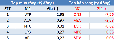 Thị trường giảm sâu, khối ngoại tiếp tục mua ròng trong phiên 6/5 - Ảnh 3.