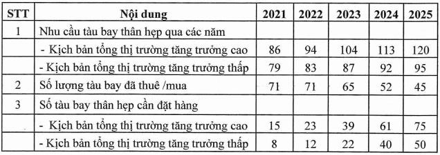 Vietnam Airlines lên kế hoạch đầu tư 3,7 tỷ USD mua 50 tàu bay thân hẹp giai đoạn 2021-2025 - Ảnh 2.