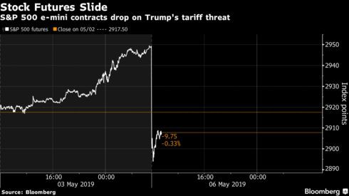 Chứng khoán Trung Quốc đỏ lửa, hợp đồng tương lai chỉ số Dow Jones mất hơn 500 điểm vì dòng tweet của ông Trump - Ảnh 2.
