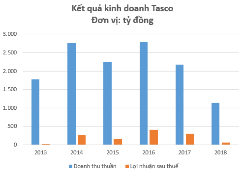 Pyn Elite Fund và VinaCapital đồng loạt thua lỗ với khoản đầu tư vào “ông trùm BOT” Tasco (HUT) - Ảnh 1.