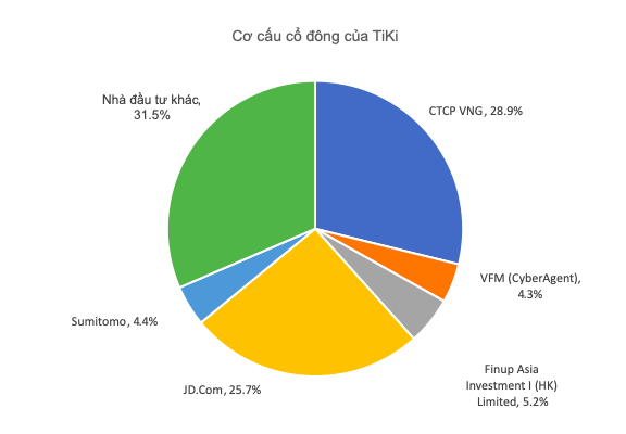 Khốc liệt thương mại điện tử Việt Nam: TiKi lỗ 1.200 tỷ đồng chỉ trong 3 năm, 500 tỷ đồng đầu tư của VNG đã về mo - Ảnh 1.