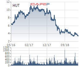 Pyn Elite Fund và VinaCapital đồng loạt thua lỗ với khoản đầu tư vào “ông trùm BOT” Tasco (HUT) - Ảnh 2.
