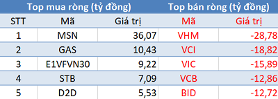 Khối ngoại tiếp tục bán ròng hơn 80 tỷ đồng, thị trường “đỏ lửa” trong phiên 8/5 - Ảnh 1.