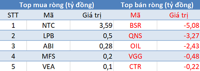 Khối ngoại tiếp tục bán ròng hơn 80 tỷ đồng, thị trường “đỏ lửa” trong phiên 8/5 - Ảnh 3.