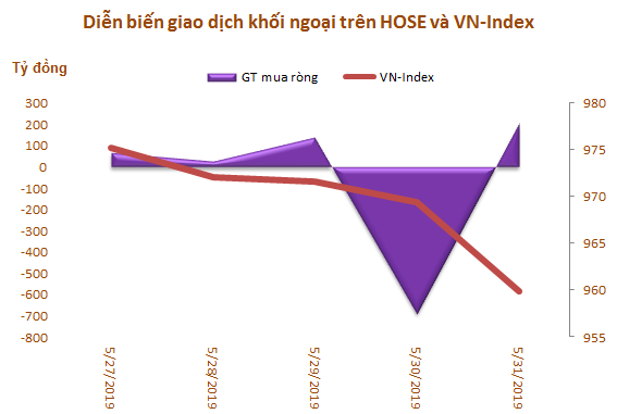 Tuần cuối tháng 5: Khối ngoại bán ròng 270 tỷ đồng do thỏa thuận mạnh tại VJC - Ảnh 1.