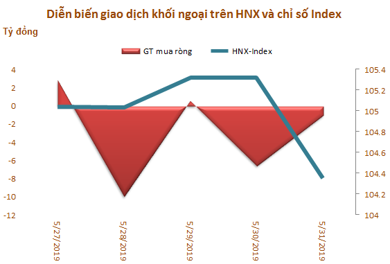 Tuần cuối tháng 5: Khối ngoại bán ròng 270 tỷ đồng do thỏa thuận mạnh tại VJC - Ảnh 3.