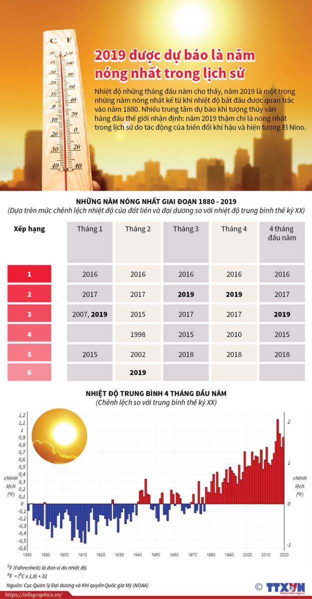  2019 được dự báo là năm nóng nhất trong lịch sử  - Ảnh 1.