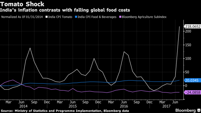 Không phải chiến tranh thương mại, món cà ri mới đang làm đau đầu những nhà hoạch định của nền kinh tế 1,4 tỷ dân Ấn Độ - Ảnh 3.