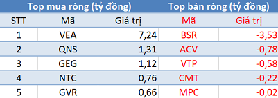 Phiên 11/6: Bất chấp thị trường điều chỉnh, khối ngoại tiếp tục mua ròng hơn 275 tỷ đồng - Ảnh 3.