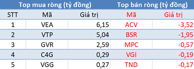 Khối ngoại quay đầu bán ròng, thị trường giảm sâu trong phiên 12/6 - Ảnh 3.